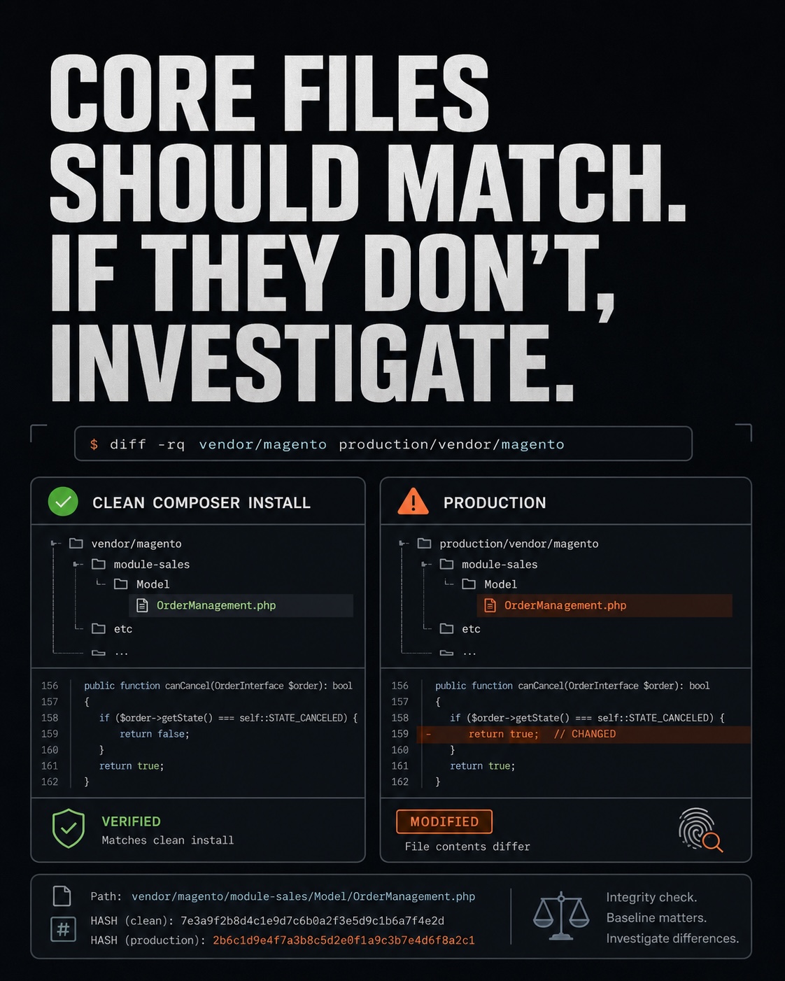An illustration of Core code that has been hand-edited is no longer core code