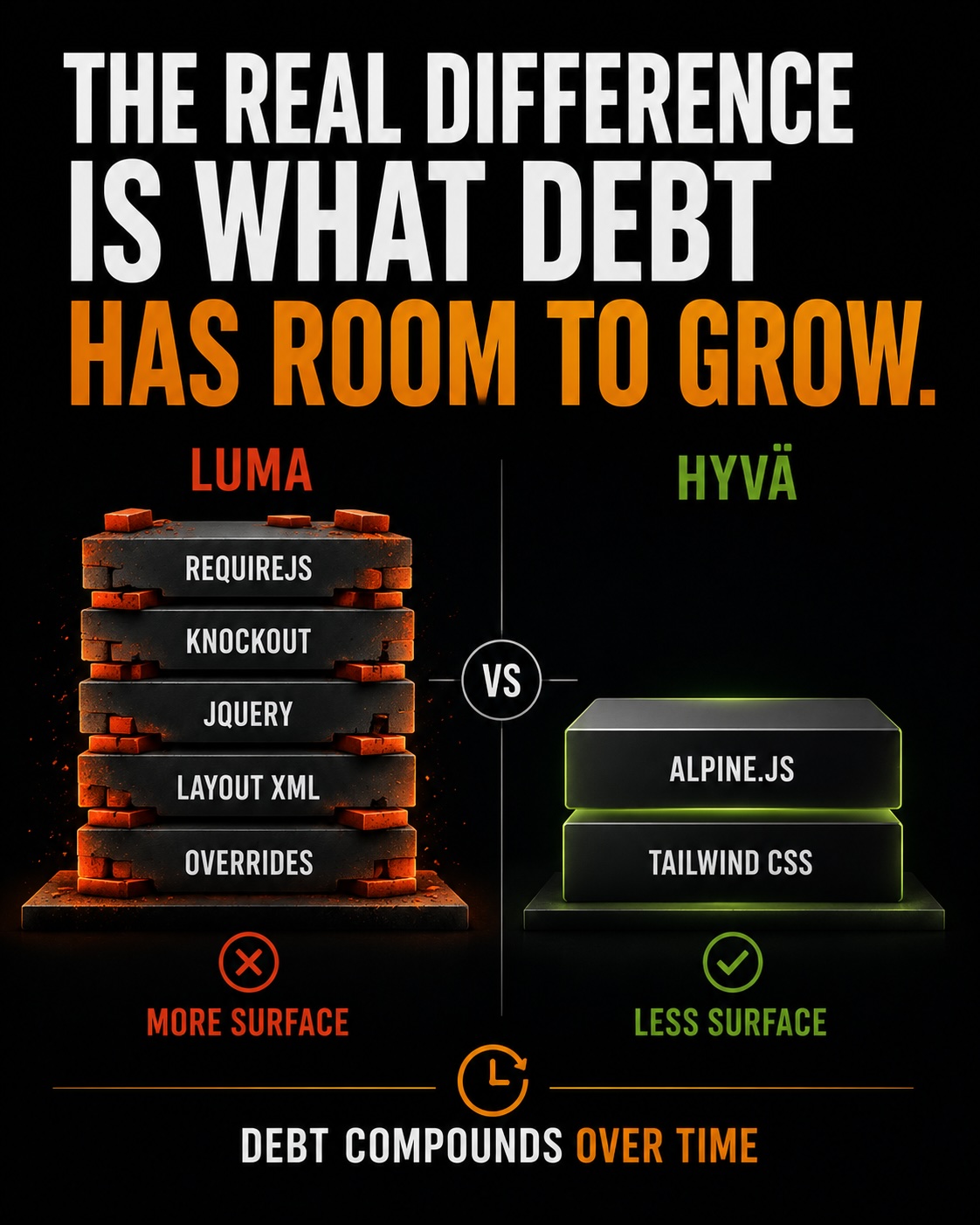 The real difference is what debt has room to grow