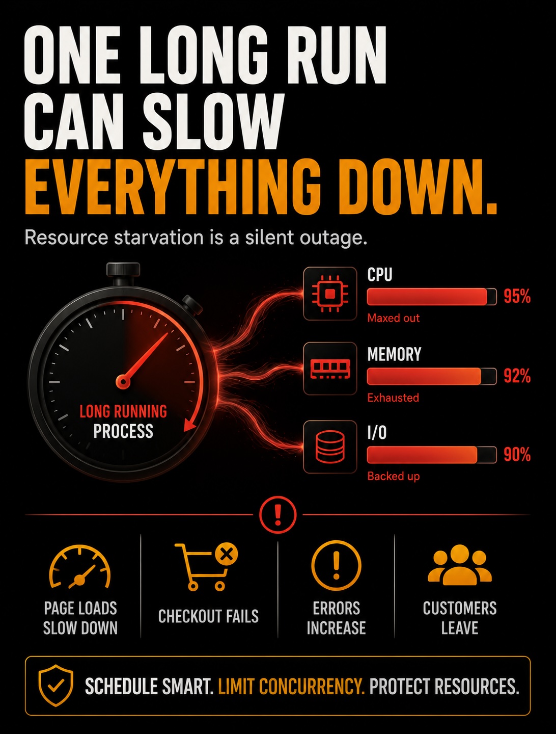One long run can slow everything down