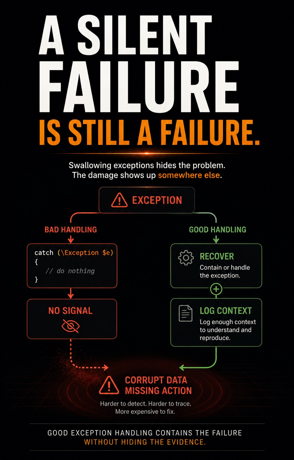 A silent failure is still a failure.