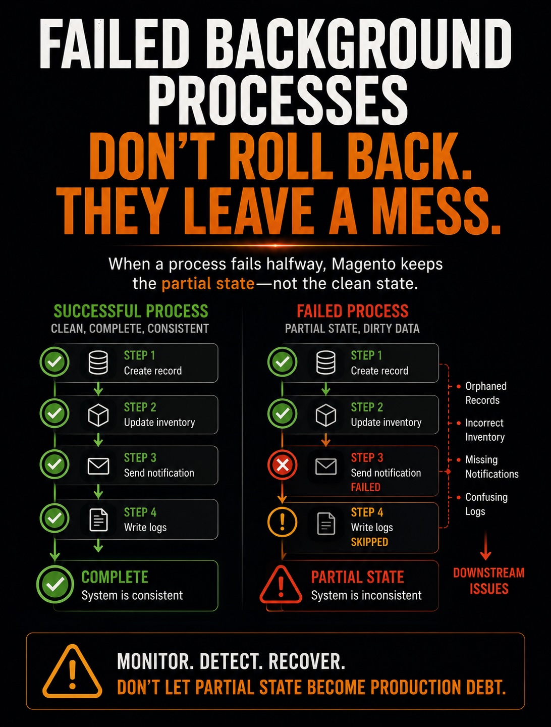 failed background processes don't roll back. they leave a mess