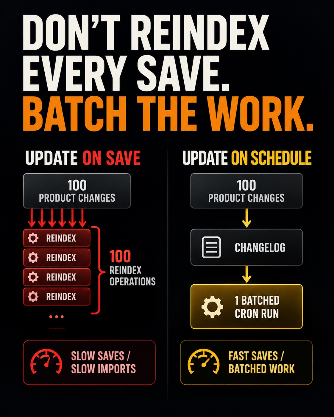 Don't reindex every save. Batch the work.