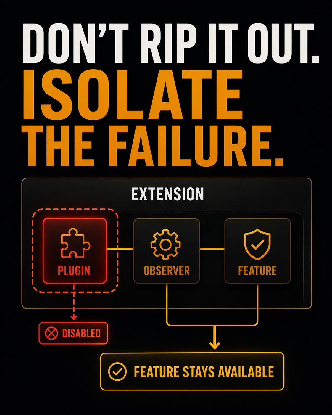 Don't rip it out. Isolate the failure.