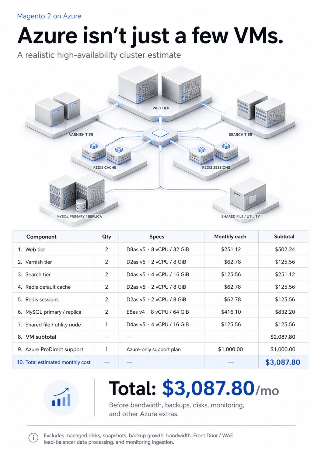 Illustrative Azure Magento high-availability architecture and estimated monthly infrastructure components.